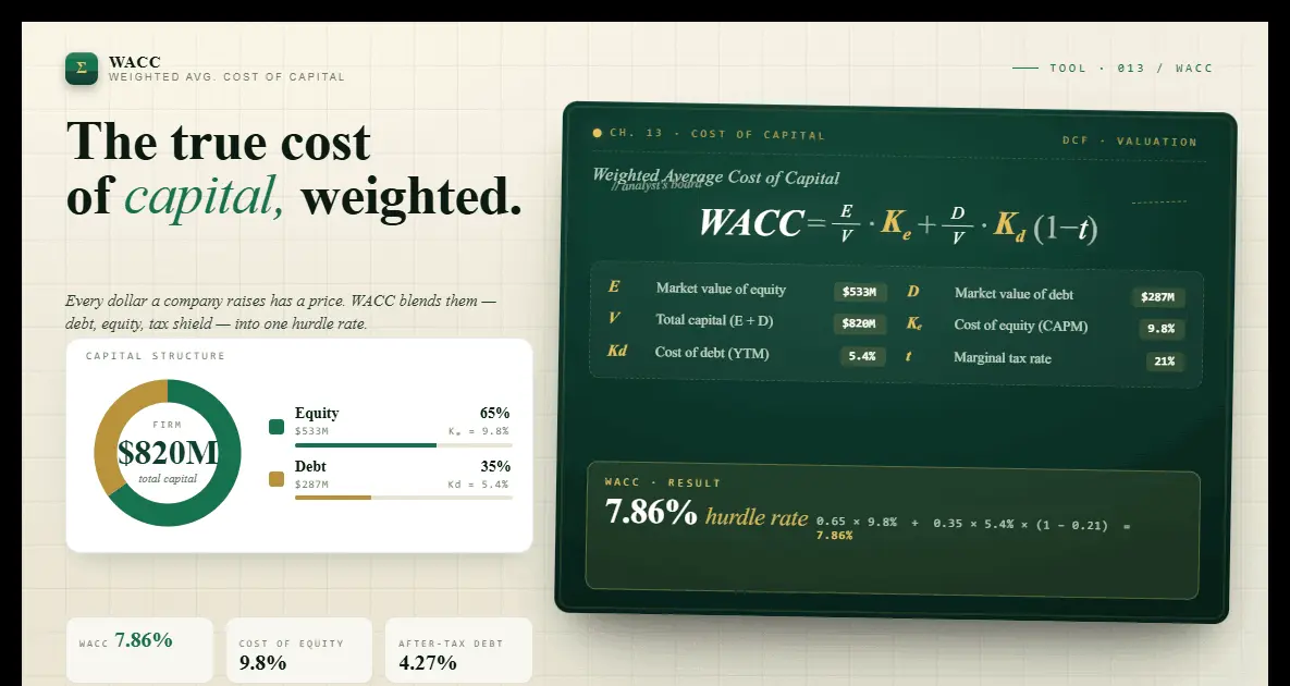 WACC calculator — weighted average cost of capital formula and corporate finance analysis